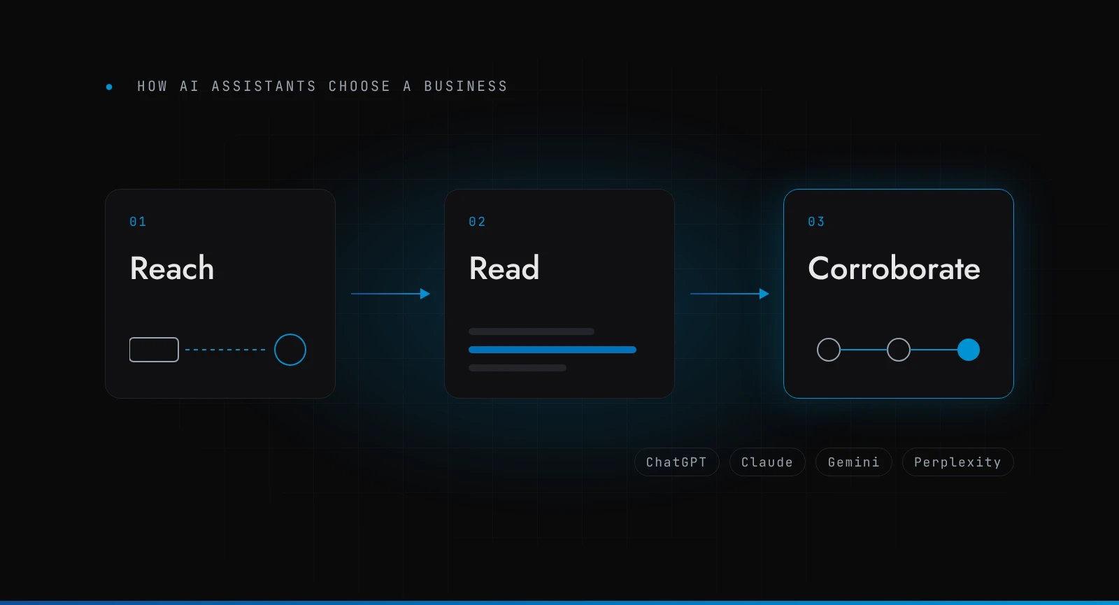 How AI assistants choose which business to name: they must reach your site, read it, and find it corroborated elsewhere