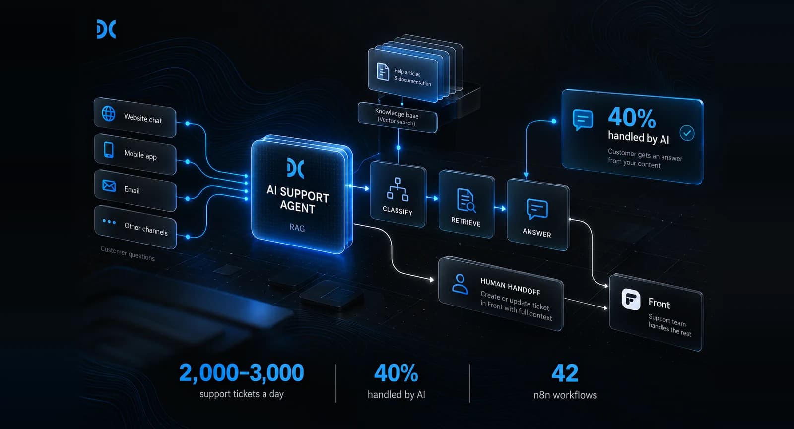 AI customer support agent architecture: customer questions flow to a RAG agent that classifies, retrieves and answers 40% of volume, with human handoff to Front