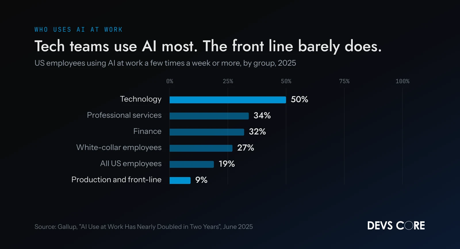 Chart: frequent AI use at work in 2025 is 50% in technology but 9% among front-line workers (Gallup)