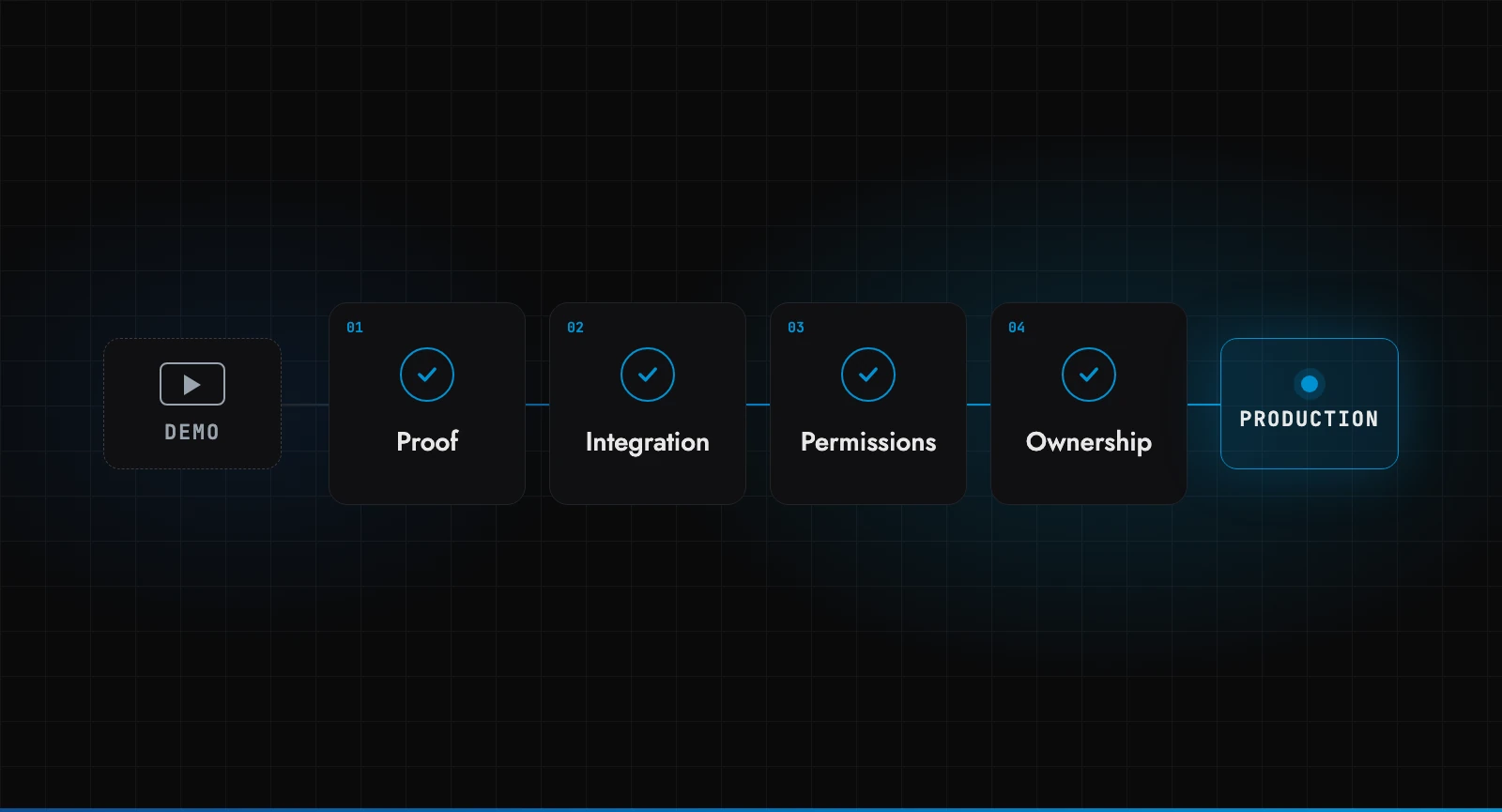 Choosing an AI agent development company: four checks between a demo and an agent in production, from proof and integration to permissions and ownership