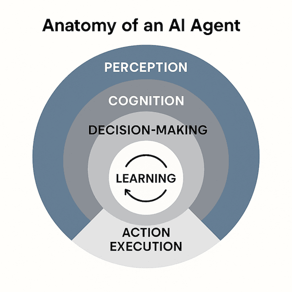 Diagram showing planner, executor, memory, tool use, and reflector components of an agentic AI system
