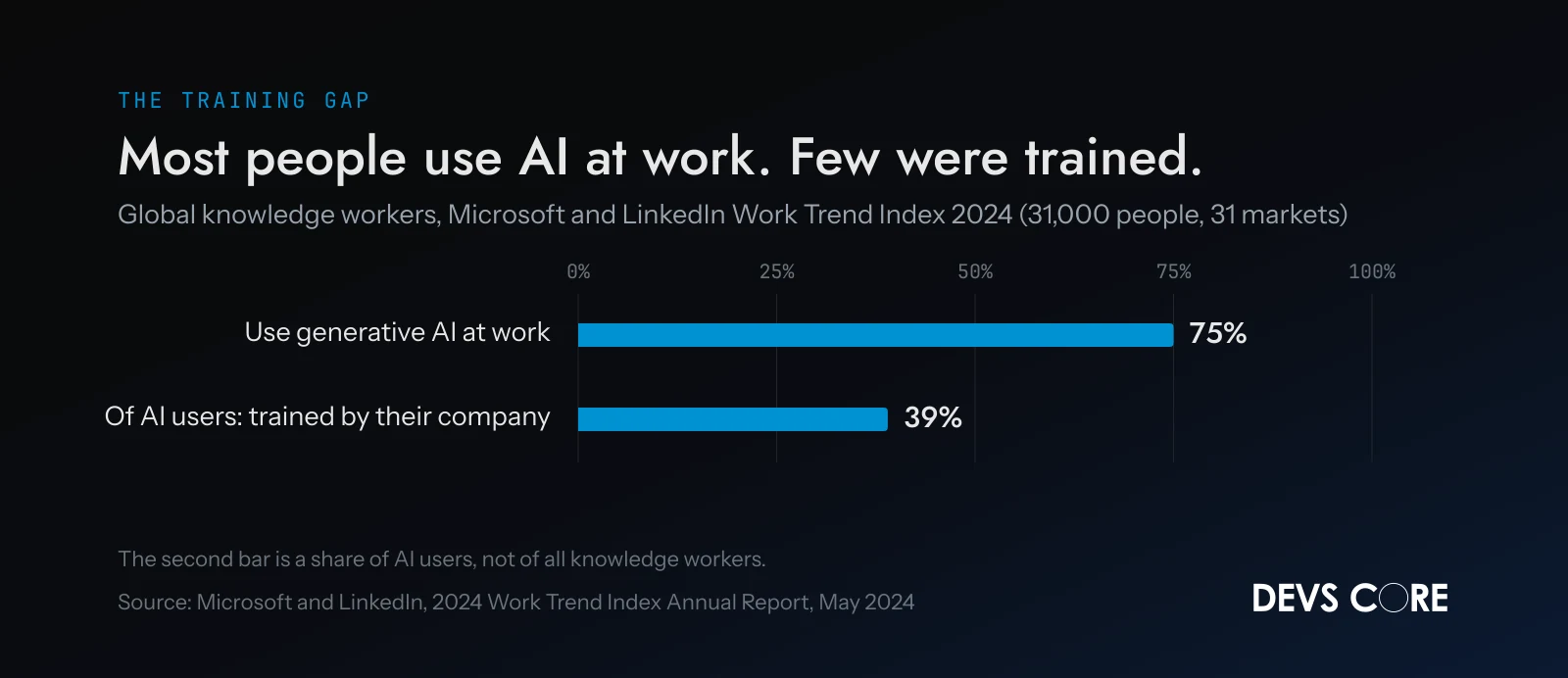 Chart: 75% of knowledge workers use AI at work; only 39% of AI users were trained by their company (Microsoft, 2024)
