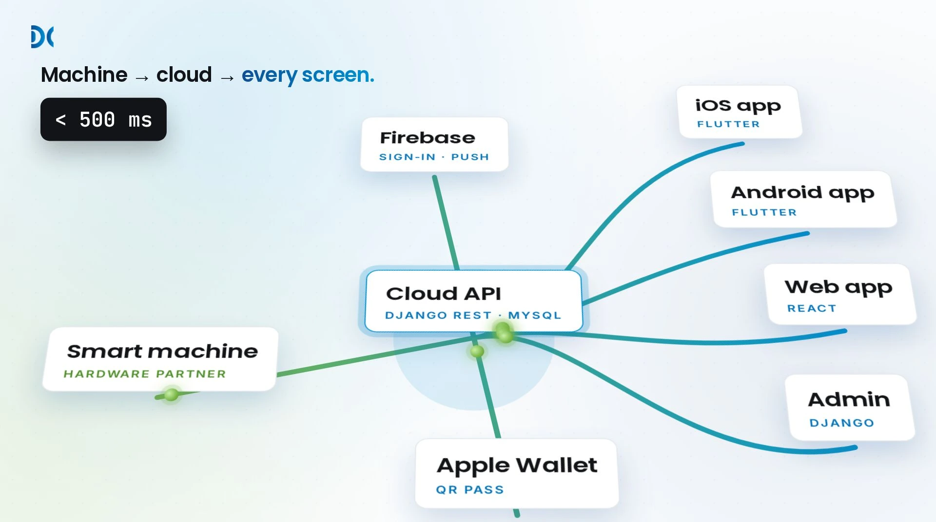 How ReCyrcle fits together: the smart machine reports to the Django REST API, which updates the iOS, Android and web apps, the admin, Apple Wallet and Firebase