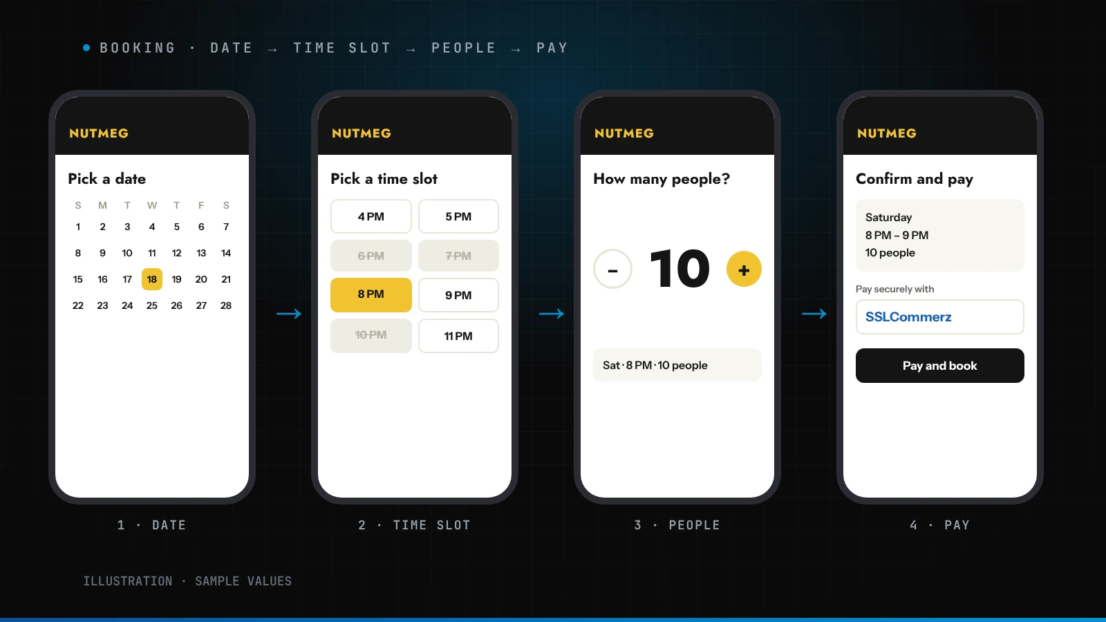 NUTMEG booking flow: pick a date, pick a time slot, choose how many people and pay with SSLCommerz