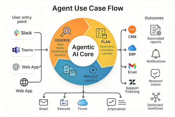 Workflow diagram of agentic AI performing tasks: observe, plan, execute, and reflect using AI automation tools