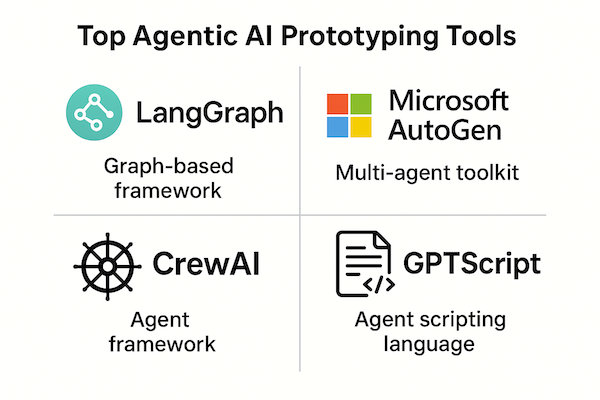 Grid view of AI agent tools including LangGraph, AutoGen, CrewAI, and GPTScript for building agentic AI workflows