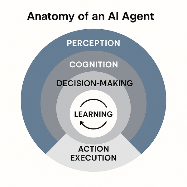 Diagram showing planner, executor, memory, tool use, and reflector components of an agentic AI system